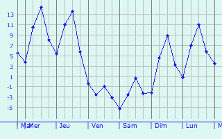 Graphique des températures prévues pour Komsomolets