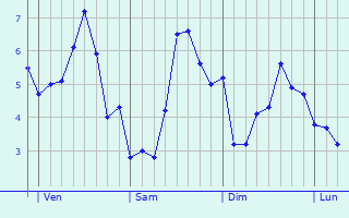 Graphe des températures prévues pour La Framboisière Graphique des températures prévues pour La Framboisière