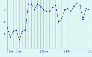 Graphe des températures prévues pour Kilkeel Graphique des températures prévues pour Kilkeel