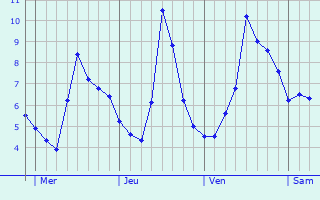 Graphe des températures prévues pour Autrey-le-Vay Graphique des températures prévues pour Autrey-le-Vay