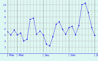 Graphique des températures prévues pour Hauviné