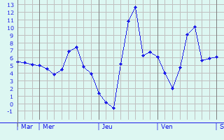 Graphique des températures prévues pour Saint-Cyr-les-Vignes