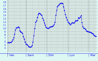 Graphique des tempratures prvues pour Saint-Alban-Leysse