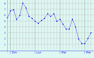 Graphique des températures prévues pour Løgten