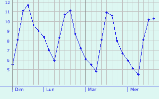 Graphique des températures prévues pour Ilam