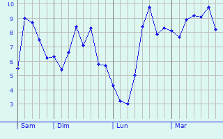 Graphe des températures prévues pour Saint-Martial Graphique des températures prévues pour Saint-Martial
