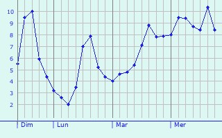 Graphe des températures prévues pour Cuiry-lès-Iviers Graphique des températures prévues pour Cuiry-lès-Iviers