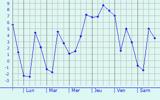 Graphique des températures prévues pour Windermere