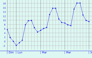Graphe des températures prévues pour Juzet-de-Luchon Graphique des températures prévues pour Juzet-de-Luchon