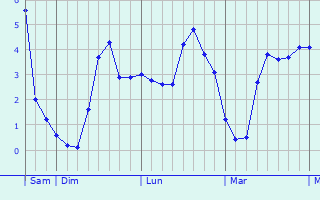 Graphe des températures prévues pour Hurecourt Graphique des températures prévues pour Hurecourt