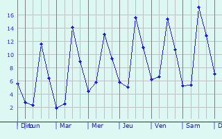 Graphique des températures prévues pour Laragne-Monteglin