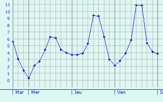 Graphique des températures prévues pour Saint-Léger-des-Vignes