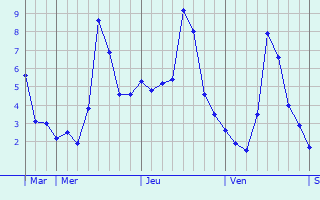 Graphe des températures prévues pour Leymen Graphique des températures prévues pour Leymen
