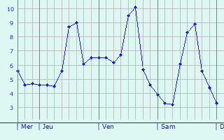 Graphique des températures prévues pour Villiers-sur-Yonne