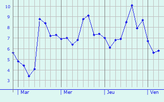 Graphe des températures prévues pour Aubry-du-Hainaut Graphique des températures prévues pour Aubry-du-Hainaut