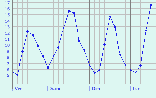 Graphique des tempratures prvues pour Saint-Michel-de-Veisse
