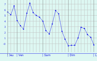 Graphe des températures prévues pour Bayonville Graphique des températures prévues pour Bayonville