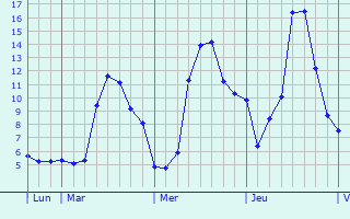 Graphe des températures prévues pour Abbenans Graphique des températures prévues pour Abbenans