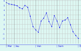 Graphique des températures prévues pour Weener