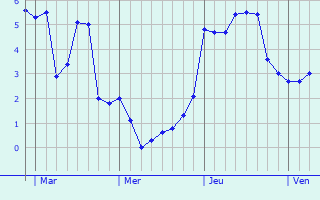 Graphe des températures prévues pour Poix-de-Picardie Graphique des températures prévues pour Poix-de-Picardie