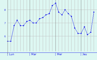 Graphe des températures prévues pour Ystalyfera Graphique des températures prévues pour Ystalyfera