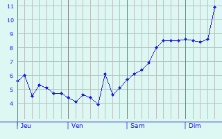Graphe des températures prévues pour Germay Graphique des températures prévues pour Germay