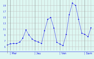 Graphique des tempratures prvues pour Moudeyres