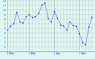 Graphe des températures prévues pour Rive-de-Gier Graphique des températures prévues pour Rive-de-Gier