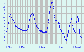 Graphique des températures prévues pour Saint-Privat