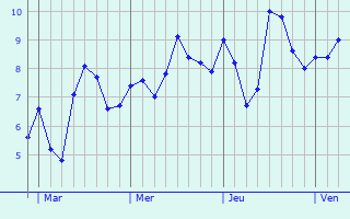Graphe des températures prévues pour La Horgne Graphique des températures prévues pour La Horgne