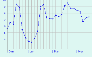 Graphe des températures prévues pour Rouvroy-en-Santerre Graphique des températures prévues pour Rouvroy-en-Santerre