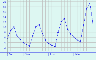 Graphe des températures prévues pour Viviers-lès-Lavaur Graphique des températures prévues pour Viviers-lès-Lavaur