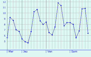 Graphique des températures prévues pour Mézières-en-Santerre