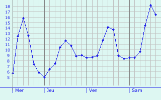 Graphique des températures prévues pour Menifee