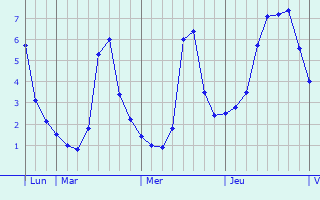 Graphique des températures prévues pour Wevelgem