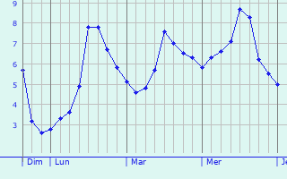 Graphe des températures prévues pour Vitry-lès-Nogent Graphique des températures prévues pour Vitry-lès-Nogent