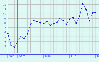 Graphe des températures prévues pour Étrez Graphique des températures prévues pour Étrez