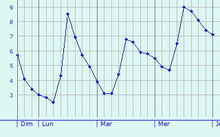 Graphe des températures prévues pour Heiteren Graphique des températures prévues pour Heiteren