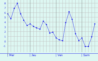 Graphe des températures prévues pour Saint-Christ-Briost Graphique des températures prévues pour Saint-Christ-Briost