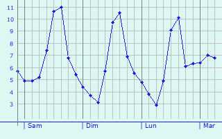 Graphe des températures prévues pour Tracy-sur-Loire Graphique des températures prévues pour Tracy-sur-Loire