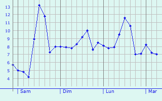 Graphe des températures prévues pour Bouligney Graphique des températures prévues pour Bouligney