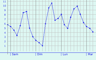 Graphe des températures prévues pour Chalandry Graphique des températures prévues pour Chalandry