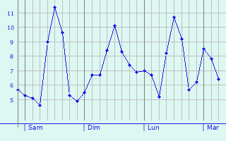 Graphe des températures prévues pour Villers-Chief Graphique des températures prévues pour Villers-Chief