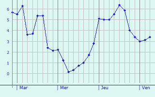 Graphe des températures prévues pour Doméliers Graphique des températures prévues pour Doméliers