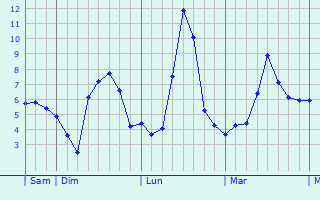 Graphe des températures prévues pour Vazeilles-près-Saugues Graphique des températures prévues pour Vazeilles-près-Saugues