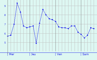 Graphe des températures prévues pour Saint-Just-Malmont Graphique des températures prévues pour Saint-Just-Malmont