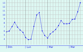 Graphe des températures prévues pour Saint-Paul-la-Coste Graphique des températures prévues pour Saint-Paul-la-Coste