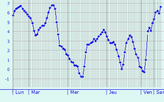 Graphique des températures prévues pour Lüdinghausen