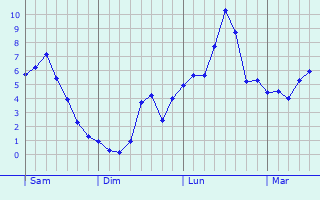 Graphe des températures prévues pour Saint-Maurice-de-Rémens Graphique des températures prévues pour Saint-Maurice-de-Rémens