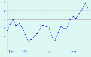 Graphe des températures prévues pour Bolton upon Dearne Graphique des températures prévues pour Bolton upon Dearne